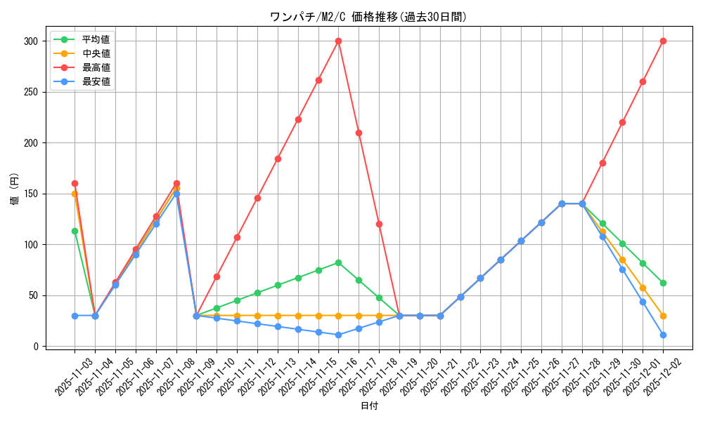 card_40273_series_61445_rarity_65214_graph