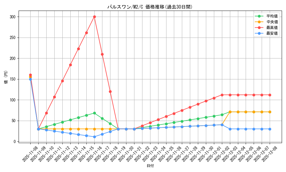 card_40274_series_61445_rarity_65214_graph