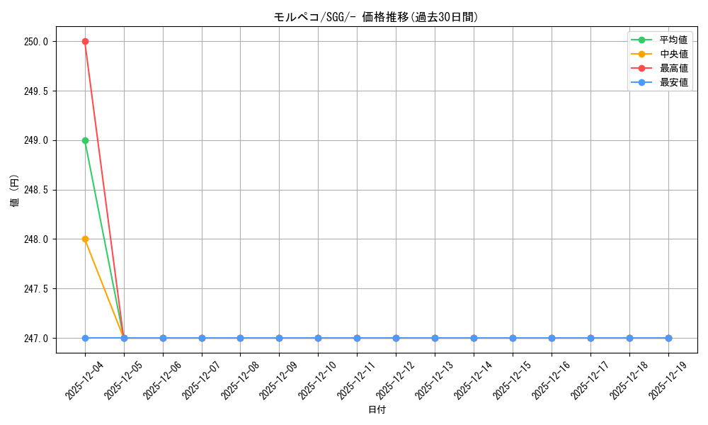 card_40275_series_61341_rarity_95225_graph