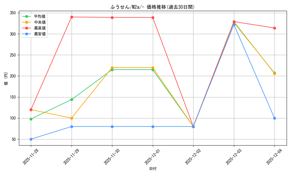 card_40373_series_84237_rarity_242201_graph