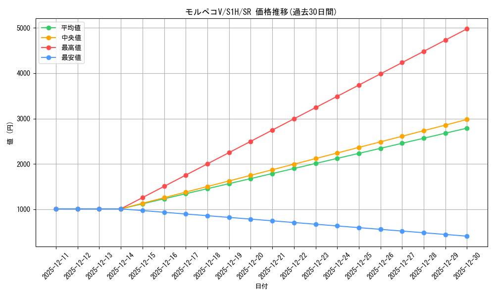 card_40410_series_61306_rarity_71891_graph