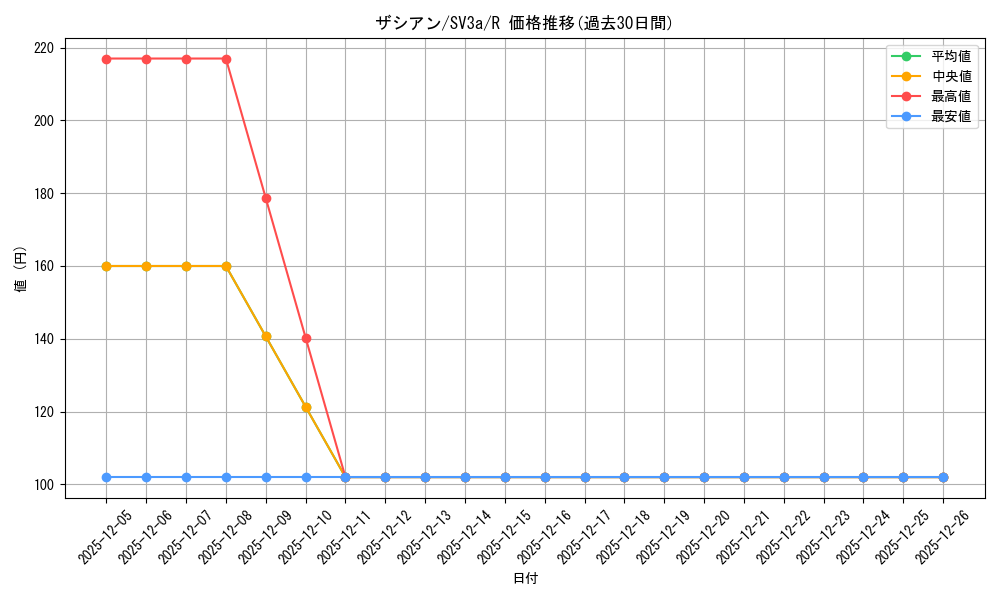 card_40502_series_61396_rarity_65216_graph