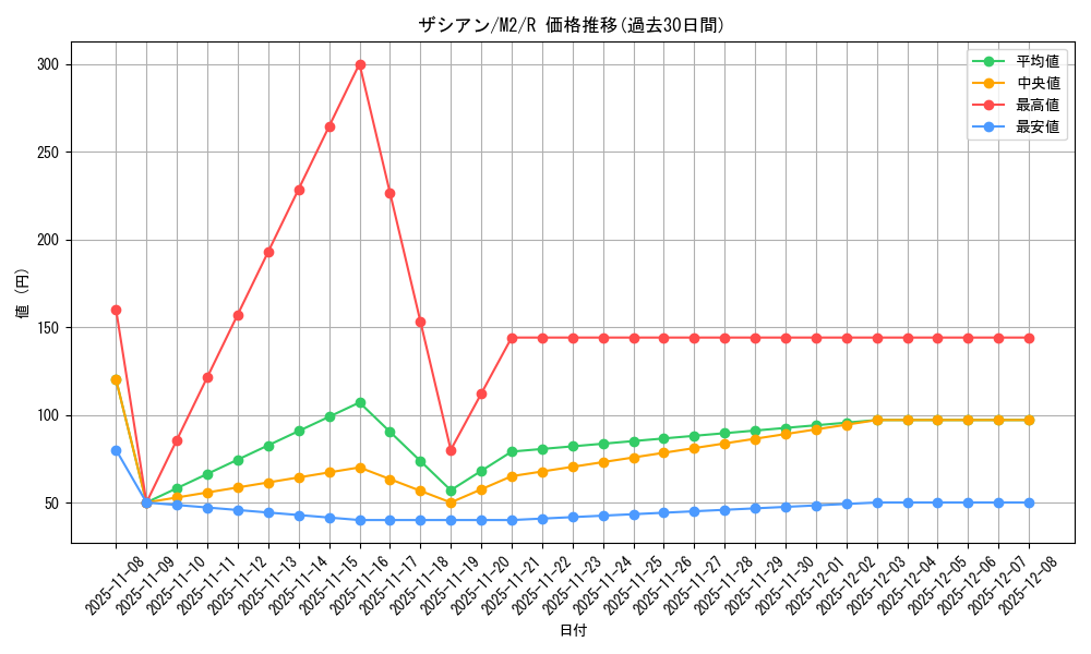 card_40502_series_61445_rarity_65216_graph