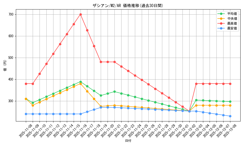 card_40502_series_61445_rarity_86461_graph