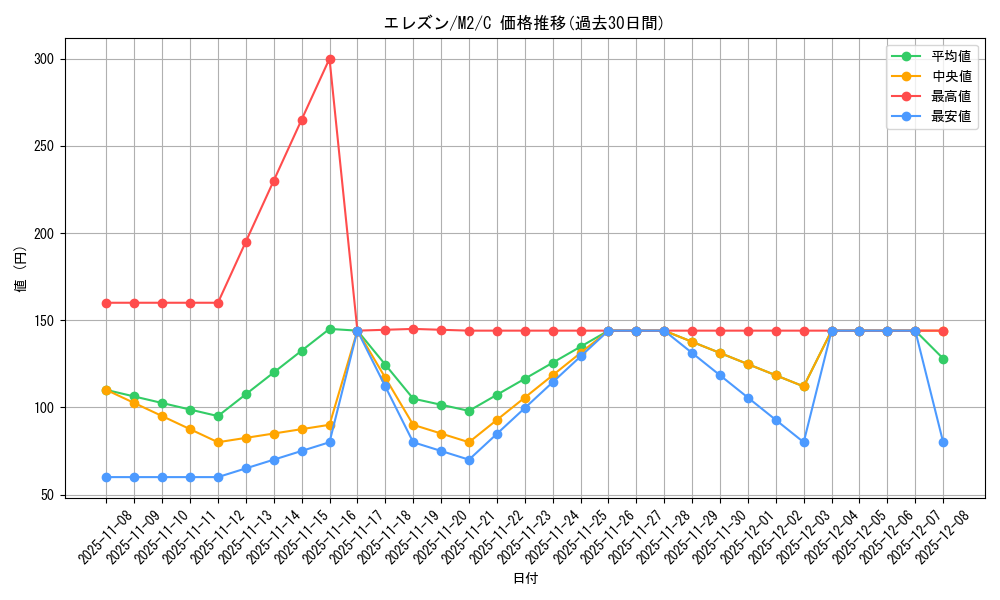 card_40539_series_61445_rarity_65214_graph