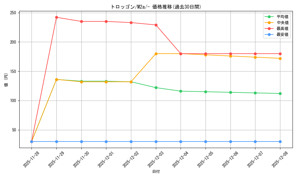 card_40652_series_84237_rarity_242201_graph
