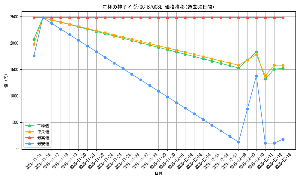 card_4082_series_576_rarity_408_graph