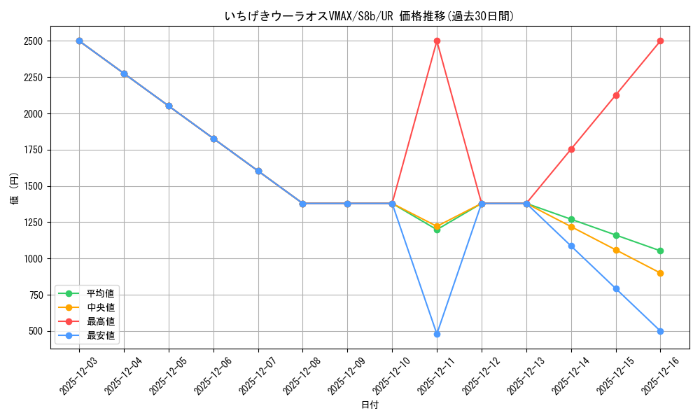 card_41819_series_61353_rarity_71893_graph