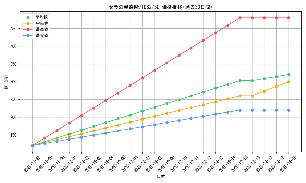 card_4196_series_3215_rarity_5_graph