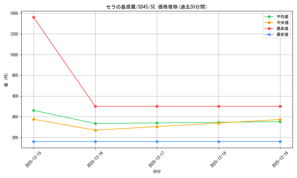 card_4196_series_3216_rarity_5_graph