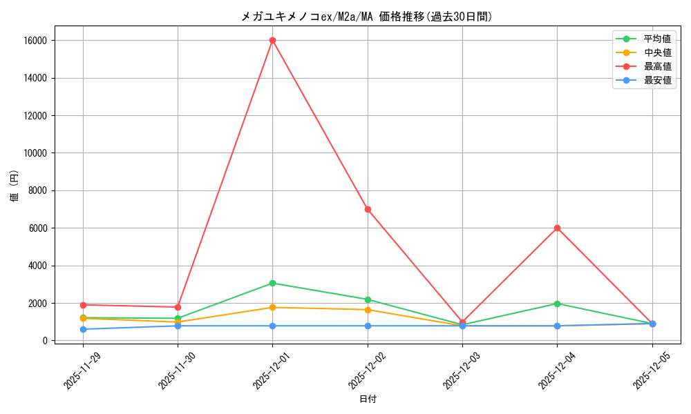 card_427497_series_84237_rarity_242211_graph