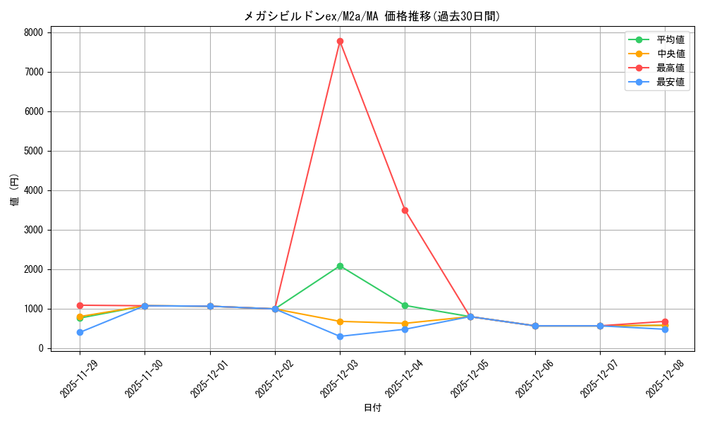card_427506_series_84237_rarity_242211_graph
