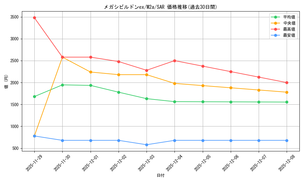 card_427506_series_84237_rarity_86498_graph