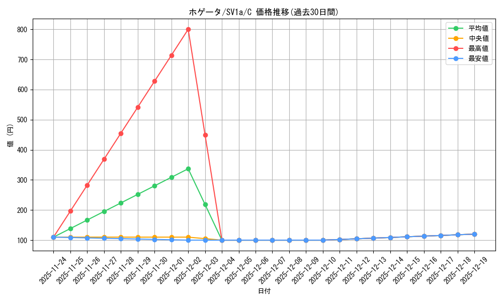 card_45258_series_61379_rarity_65214_graph