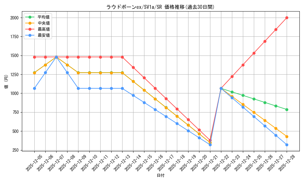 card_45360_series_61379_rarity_71891_graph
