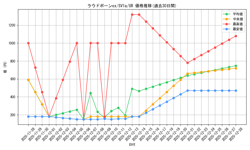 card_45360_series_61379_rarity_71893_graph