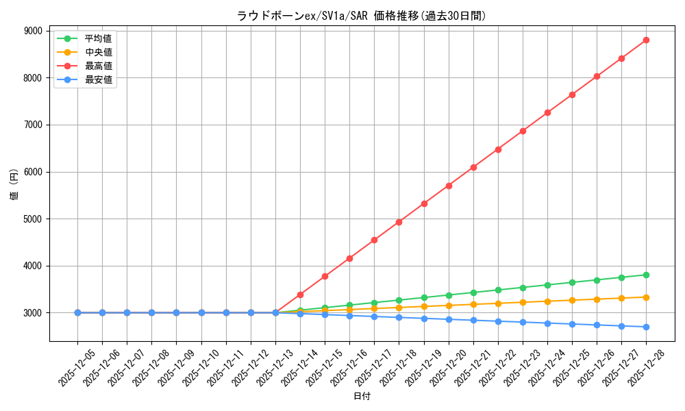 card_45360_series_61379_rarity_86498_graph