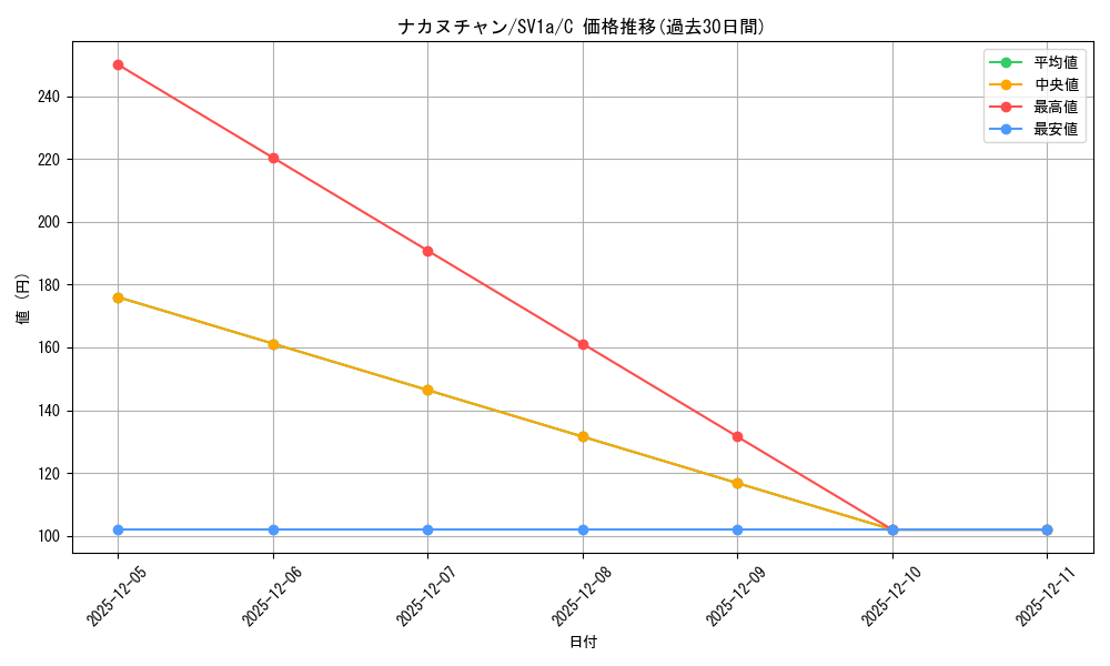 card_45382_series_61379_rarity_65214_graph