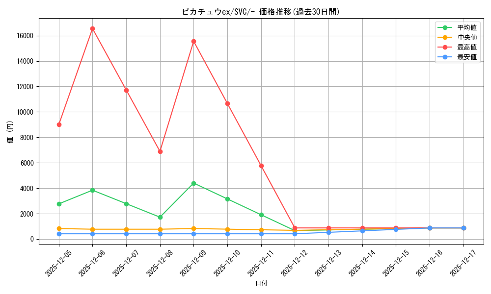 card_45444_series_61380_rarity_95225_graph