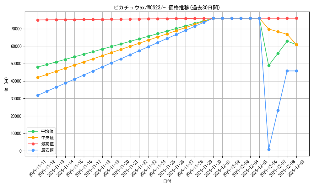 card_45444_series_61395_rarity_95225_graph