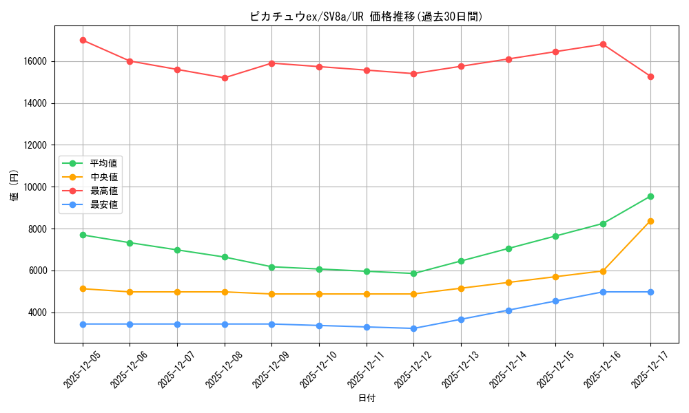 card_45444_series_61431_rarity_71893_graph
