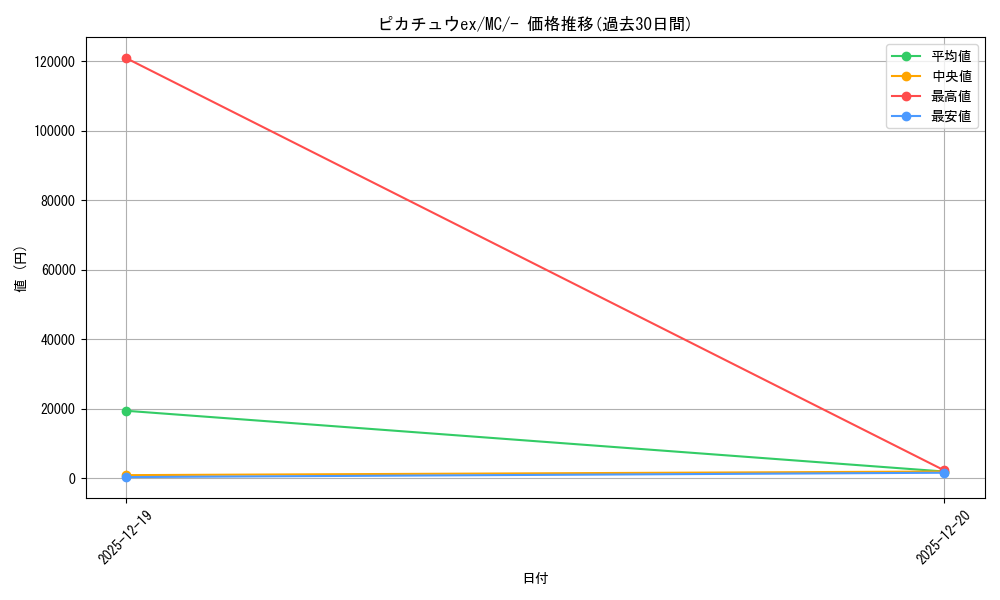 card_45444_series_80655_rarity_95225_graph