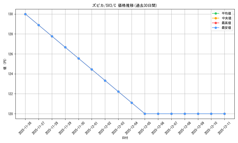 card_45587_series_61393_rarity_65214_graph