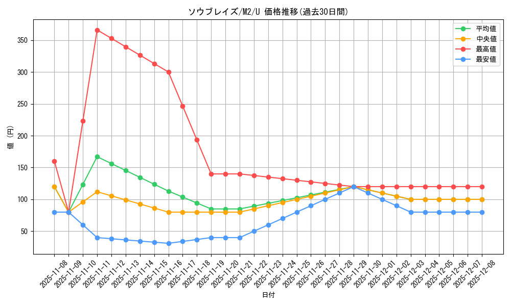 card_45595_series_61445_rarity_65215_graph