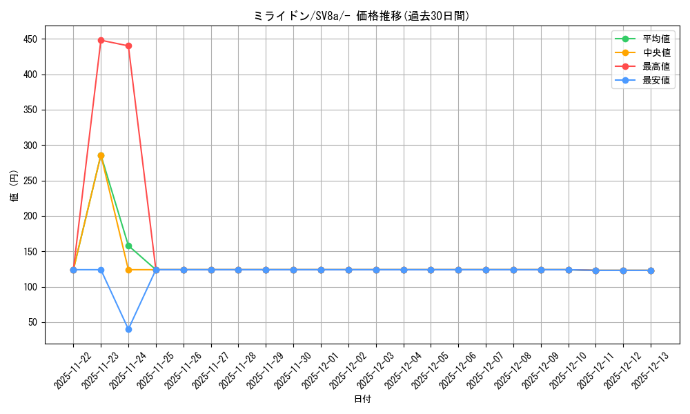 card_46263_series_61431_rarity_95225_graph