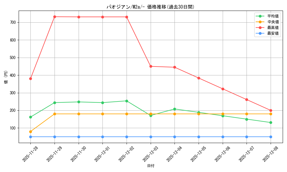 card_46536_series_84237_rarity_242201_graph