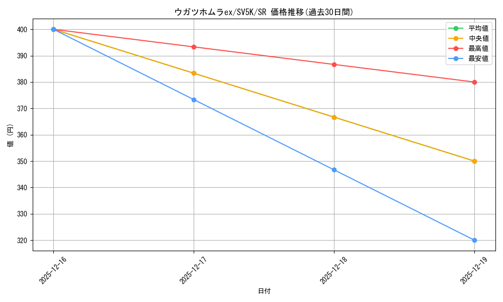 card_47062_series_61405_rarity_71891_graph
