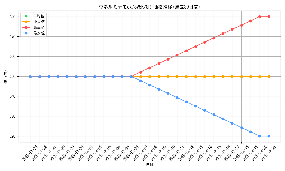 card_47074_series_61405_rarity_71891_graph