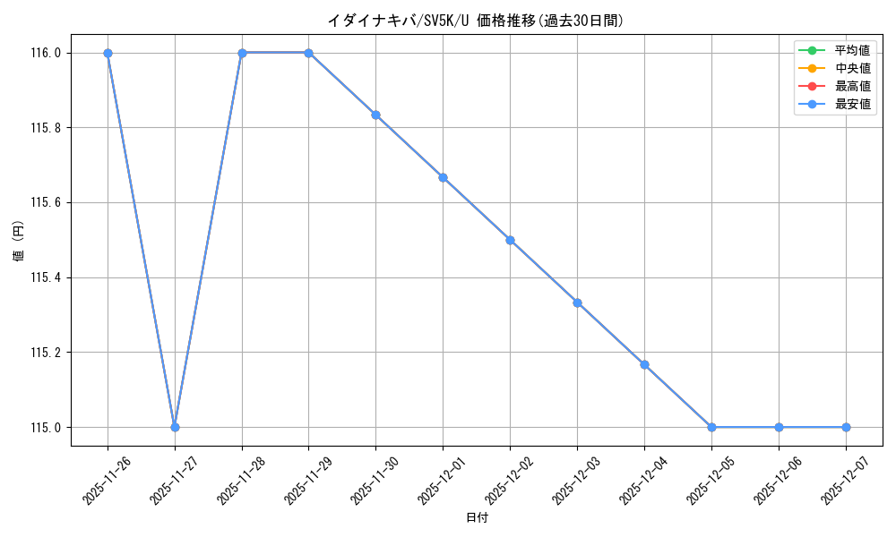 card_47092_series_61405_rarity_65215_graph
