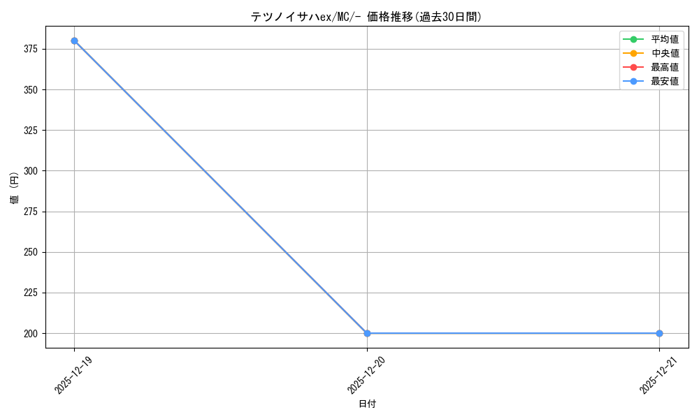 card_47166_series_80655_rarity_95225_graph