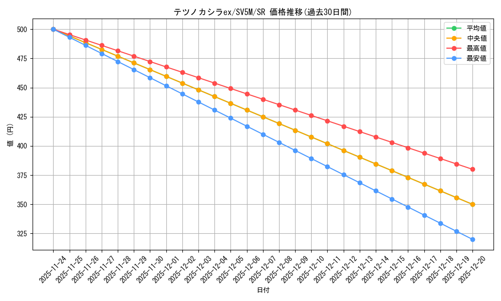 card_47186_series_61406_rarity_71891_graph