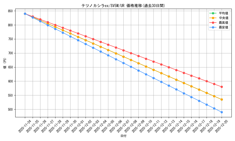 card_47186_series_61406_rarity_71893_graph