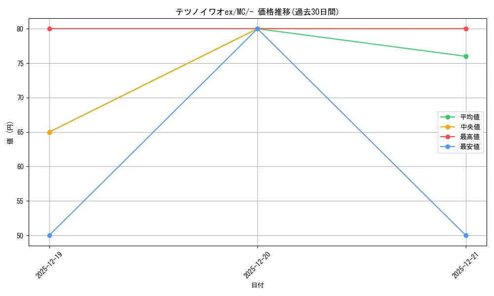 card_47191_series_80655_rarity_95225_graph