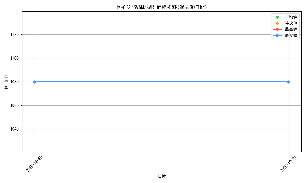 card_47218_series_61406_rarity_86498_graph