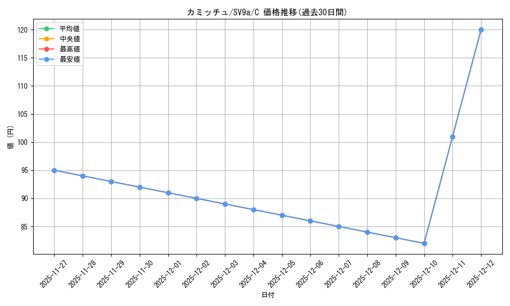 card_47471_series_61436_rarity_65214_graph