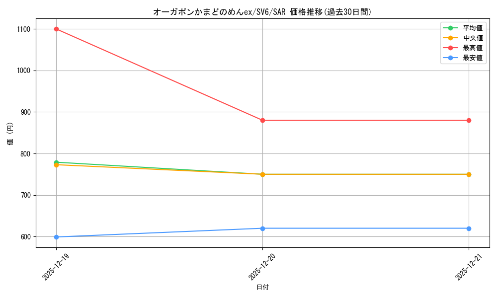 card_47540_series_61412_rarity_86498_graph