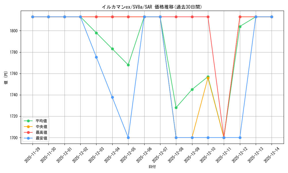 card_47554_series_61431_rarity_86498_graph