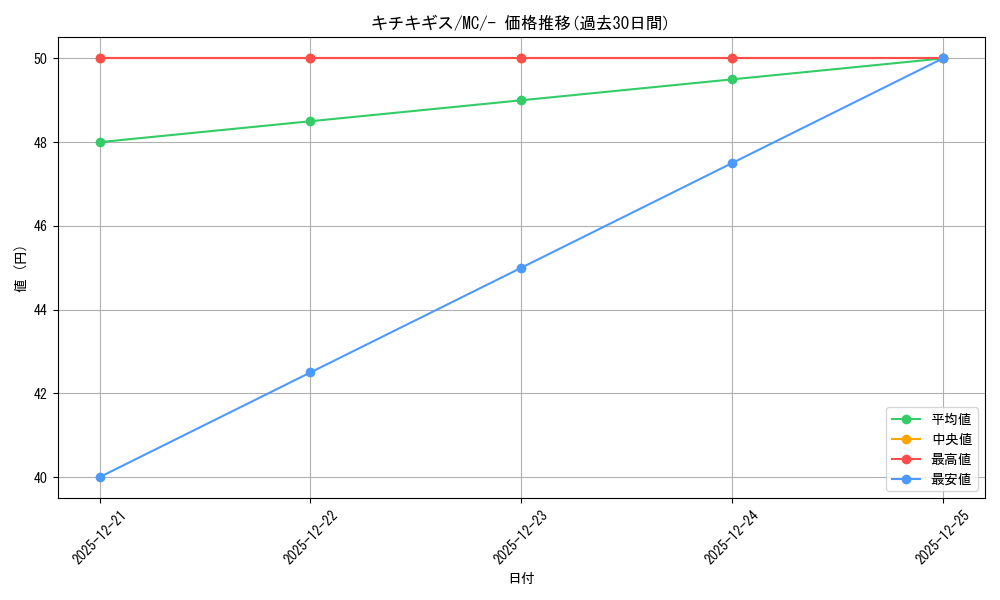 card_47574_series_80655_rarity_95225_graph
