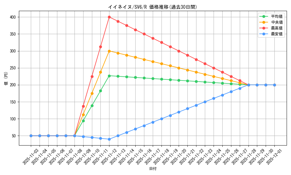 card_47582_series_61412_rarity_65216_graph