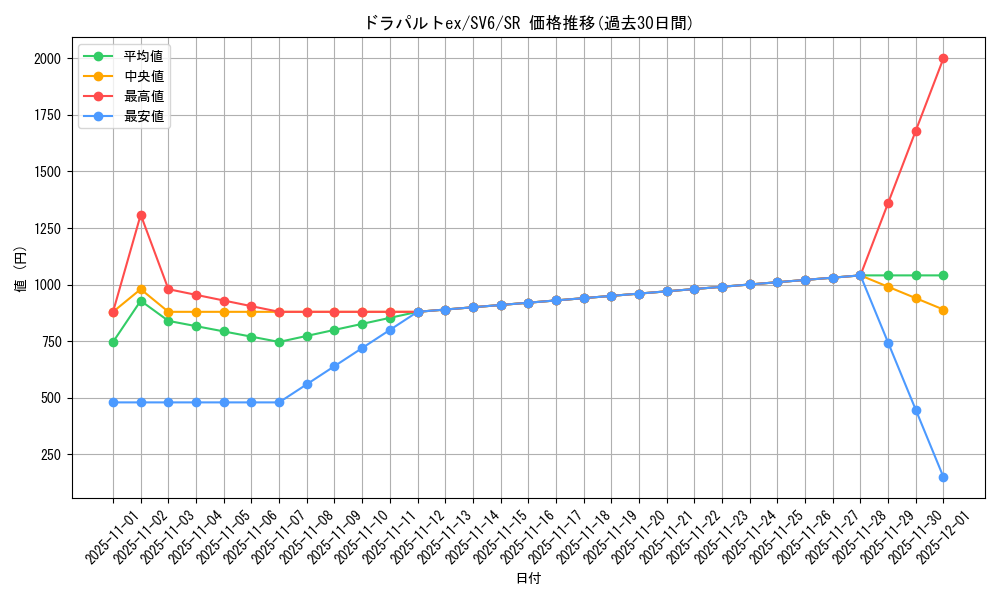 card_47599_series_61412_rarity_71891_graph