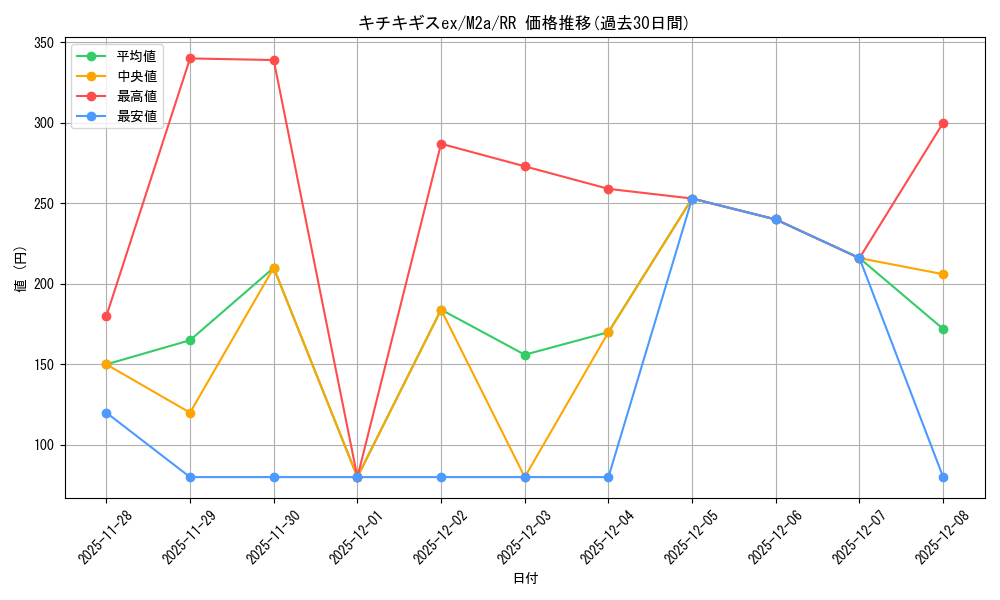 card_47731_series_84237_rarity_73311_graph