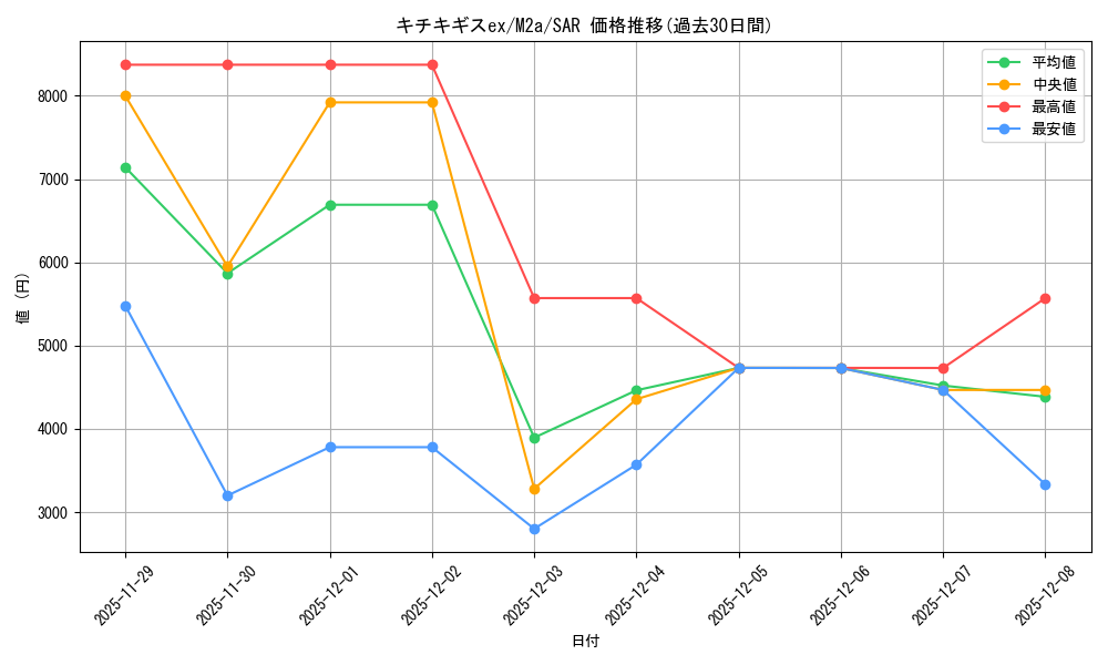 card_47731_series_84237_rarity_86498_graph