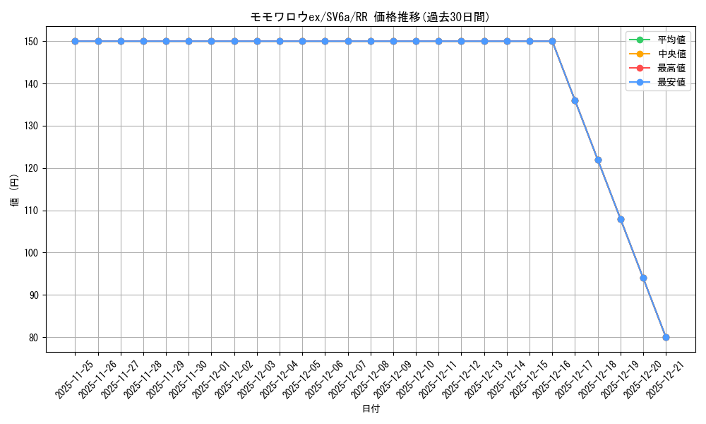 card_47732_series_61415_rarity_73311_graph
