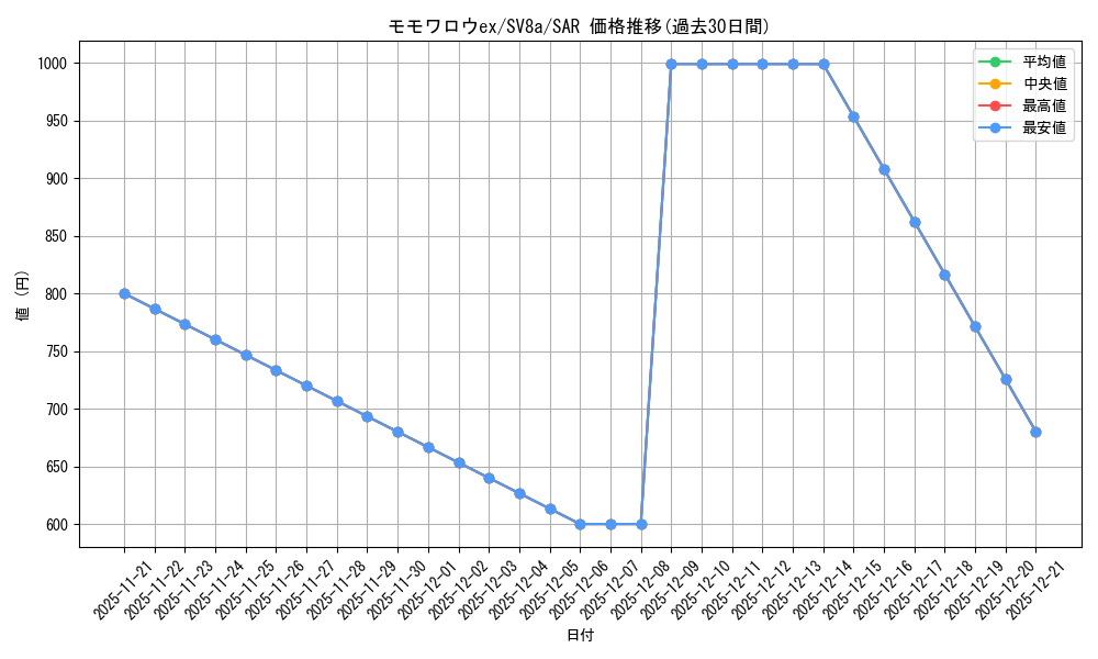 card_47732_series_61431_rarity_86498_graph