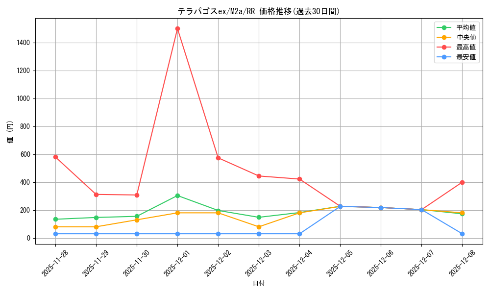 card_47875_series_84237_rarity_73311_graph
