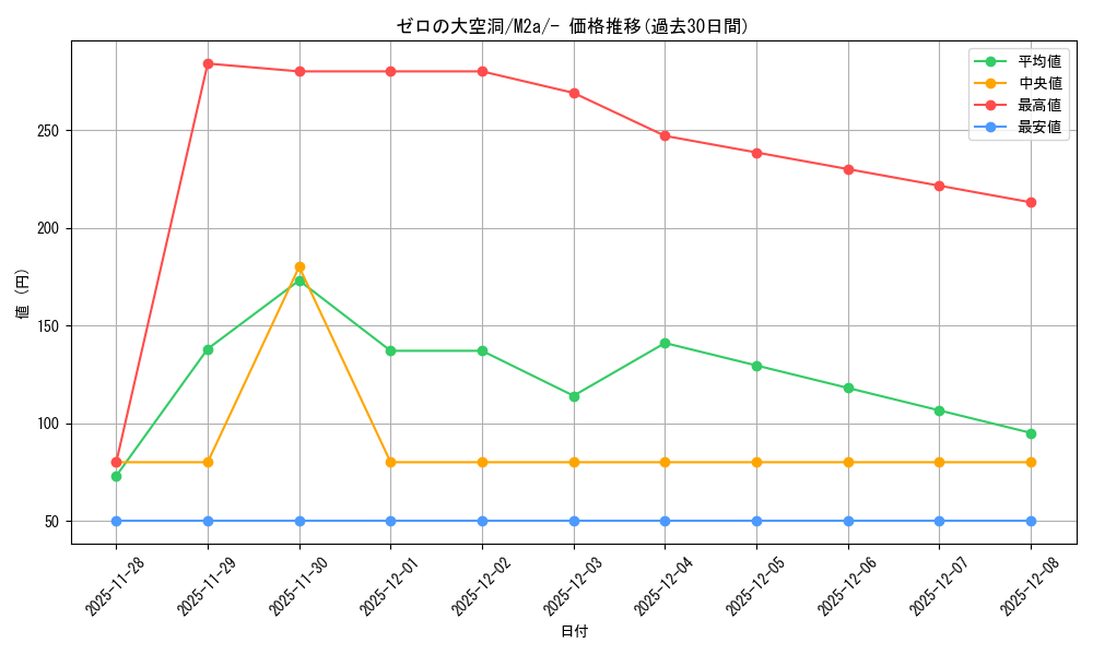 card_47889_series_84237_rarity_242201_graph